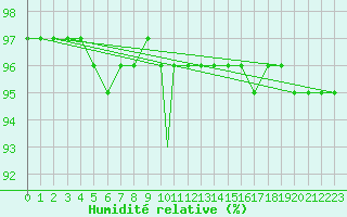 Courbe de l'humidit relative pour Monte Terminillo