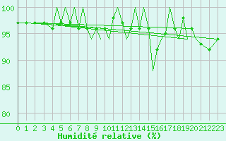 Courbe de l'humidit relative pour Guernesey (UK)