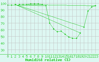 Courbe de l'humidit relative pour Chamonix-Mont-Blanc (74)