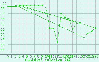 Courbe de l'humidit relative pour Paray-le-Monial - St-Yan (71)
