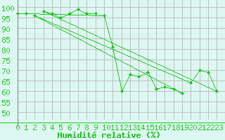 Courbe de l'humidit relative pour Bonnecombe - Les Salces (48)