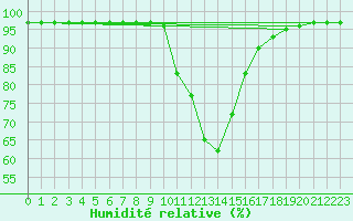 Courbe de l'humidit relative pour Baja