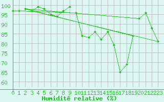 Courbe de l'humidit relative pour Formigures (66)