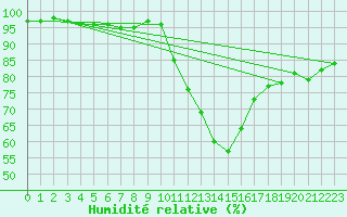 Courbe de l'humidit relative pour Braintree Andrewsfield