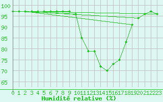 Courbe de l'humidit relative pour Sauteyrargues (34)
