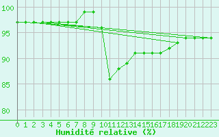 Courbe de l'humidit relative pour Vieste