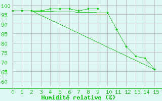 Courbe de l'humidit relative pour Valenca