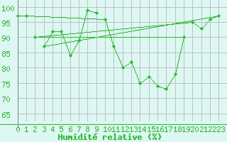 Courbe de l'humidit relative pour Churanov