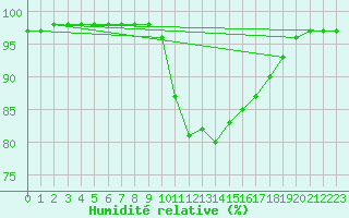 Courbe de l'humidit relative pour Cap Pertusato (2A)