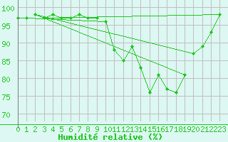 Courbe de l'humidit relative pour Deauville (14)