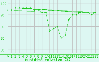 Courbe de l'humidit relative pour Chartres (28)