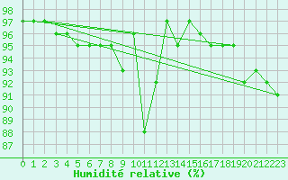 Courbe de l'humidit relative pour Viitasaari