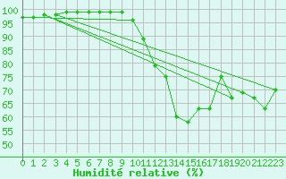 Courbe de l'humidit relative pour Faycelles (46)