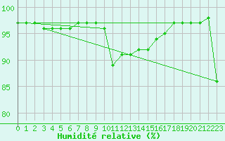 Courbe de l'humidit relative pour Ulm-Mhringen