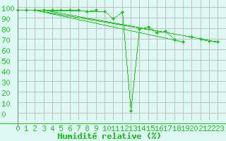 Courbe de l'humidit relative pour Brest (29)