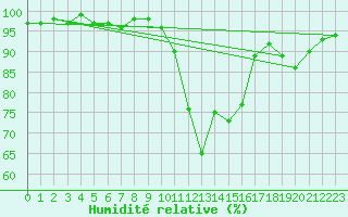 Courbe de l'humidit relative pour Chamonix-Mont-Blanc (74)