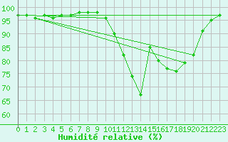 Courbe de l'humidit relative pour Gourdon (46)