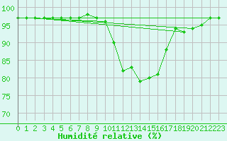 Courbe de l'humidit relative pour London St James Park