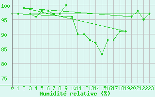 Courbe de l'humidit relative pour Bellefontaine (88)