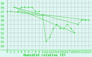 Courbe de l'humidit relative pour Sherkin Island