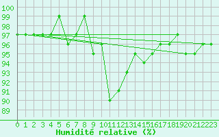 Courbe de l'humidit relative pour La Fretaz (Sw)