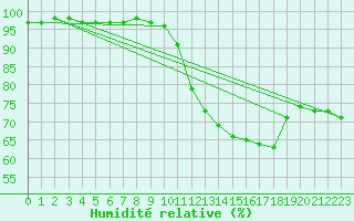 Courbe de l'humidit relative pour Baraque Fraiture (Be)