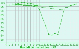 Courbe de l'humidit relative pour Vannes-Sn (56)