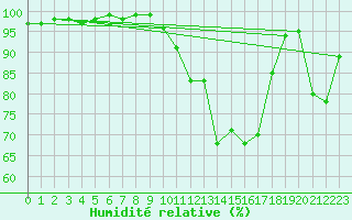 Courbe de l'humidit relative pour Aviemore