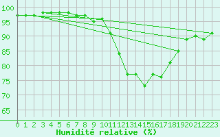 Courbe de l'humidit relative pour Ploumanac'h (22)