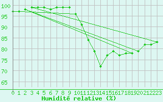 Courbe de l'humidit relative pour Salon-de-Provence (13)