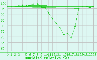 Courbe de l'humidit relative pour Tauxigny (37)