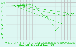 Courbe de l'humidit relative pour Bingley