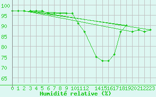 Courbe de l'humidit relative pour Leign-les-Bois (86)