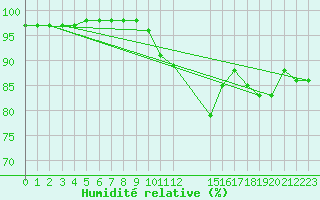 Courbe de l'humidit relative pour Braganca