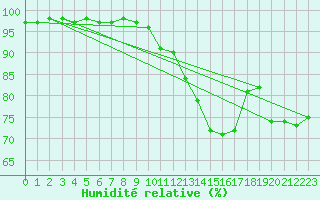 Courbe de l'humidit relative pour Ile de Groix (56)