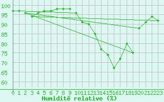 Courbe de l'humidit relative pour Vichy (03)