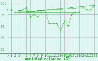 Courbe de l'humidit relative pour Chojnice