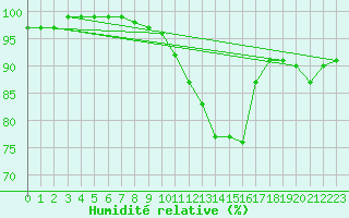 Courbe de l'humidit relative pour Toussus-le-Noble (78)