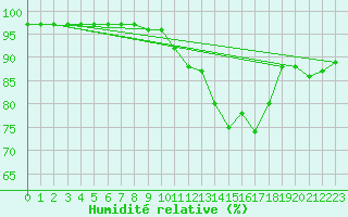 Courbe de l'humidit relative pour Abbeville (80)