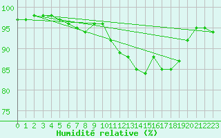 Courbe de l'humidit relative pour Chojnice
