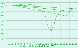 Courbe de l'humidit relative pour Thurey (71)