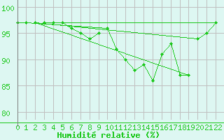 Courbe de l'humidit relative pour Saint Bees Head