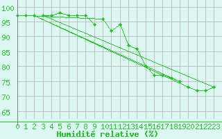 Courbe de l'humidit relative pour Kahler Asten