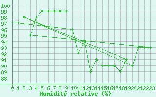 Courbe de l'humidit relative pour Westdorpe Aws