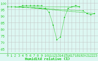 Courbe de l'humidit relative pour Le Touquet (62)