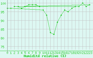 Courbe de l'humidit relative pour Hoyerswerda