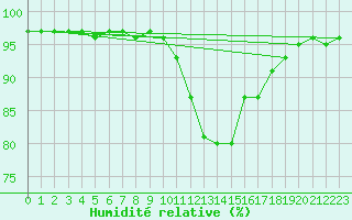 Courbe de l'humidit relative pour Orlu - Les Ioules (09)