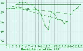 Courbe de l'humidit relative pour Edinburgh (UK)