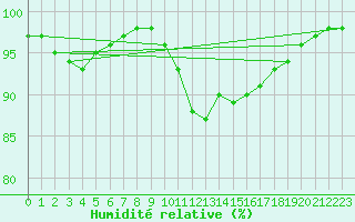 Courbe de l'humidit relative pour Forceville (80)