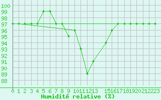 Courbe de l'humidit relative pour Ixopo